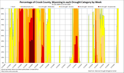 Wyoming Counties Drought Timelines