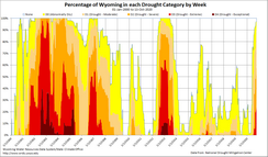 Wyoming Drought Timeline